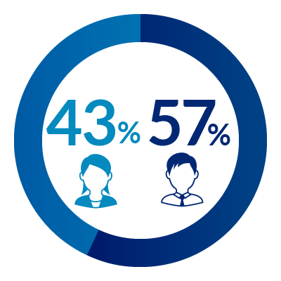 男性：57%/女性：43%